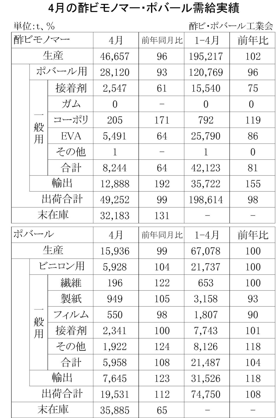 12-1-(年間使用)酢ビモノマー・ポバール需給実績