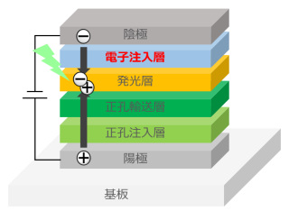 開発品を用いた有機ＥＬ構成例