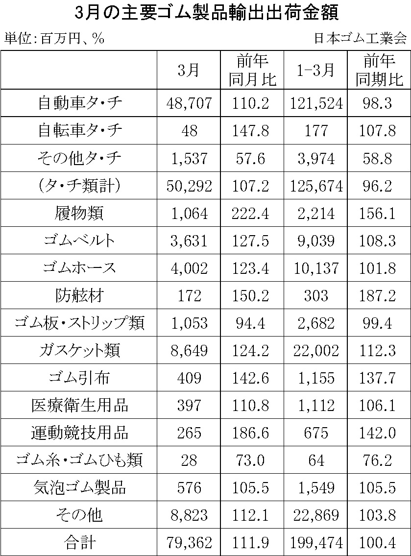 08-月別-ゴム製品輸出