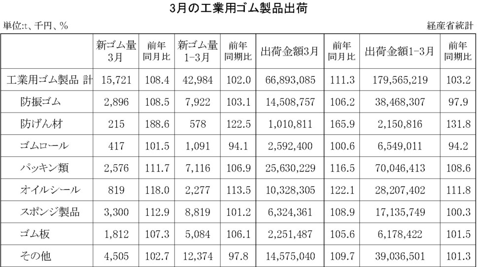 14-月別-工業用ゴム