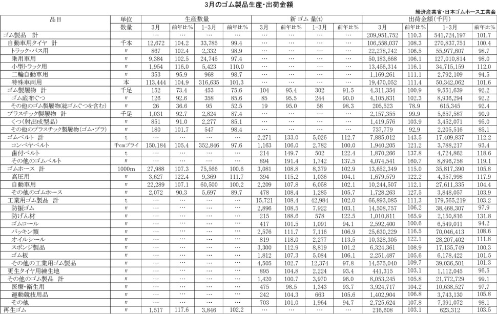 17-月別-ゴム製品生産出荷金額