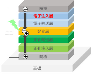 通常の有機ＥＬの構成