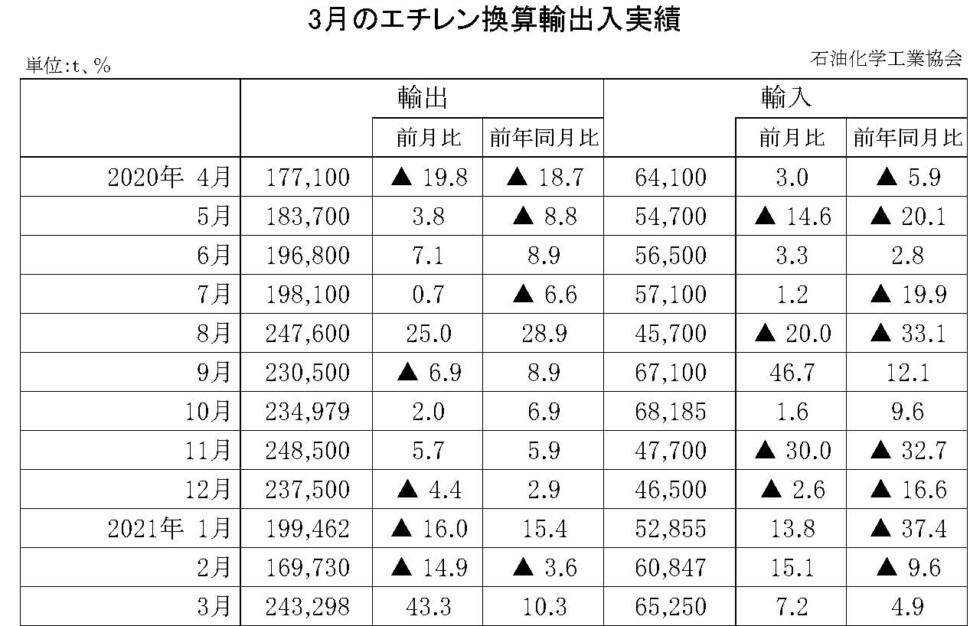 12-10-(年間使用)エチレン換算輸出入実績