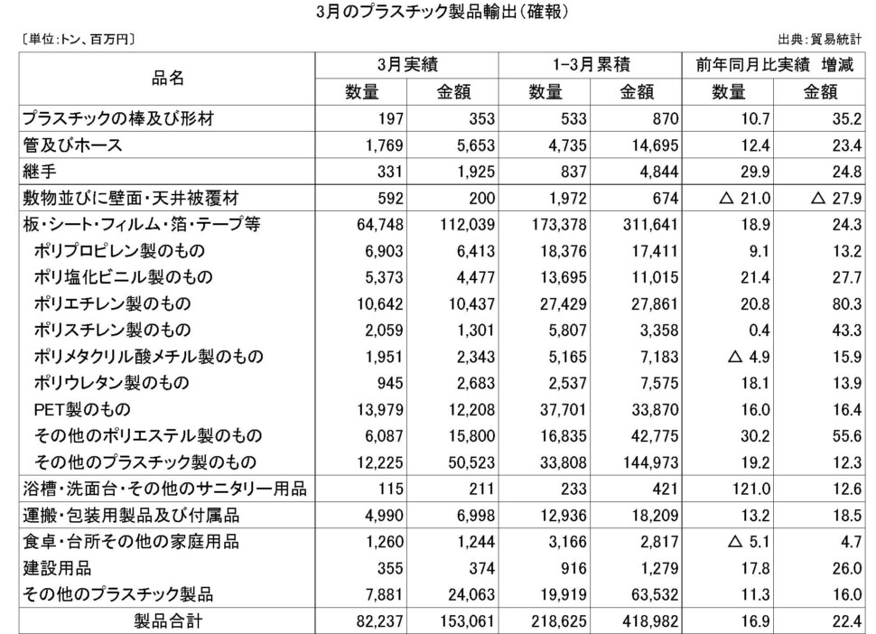 11-6-(年間使用)プラスチック製品輸出（確報）