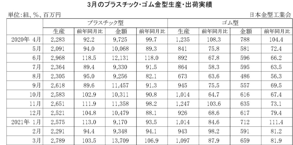 12-11-(年間使用)プラスチック・ゴム金型生産出荷金型実績