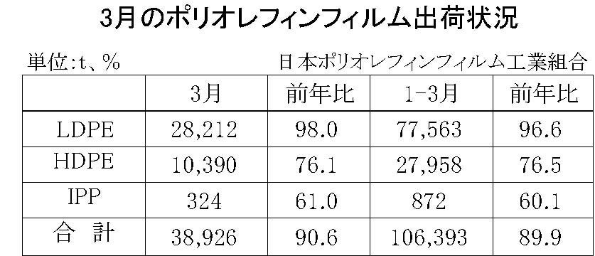 12-3-(年間使用)ポリオレフィンフィルム出荷状況