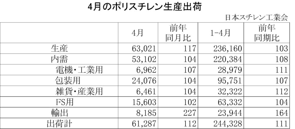 11-1-ポリスチレン生産出荷　00-期間統計-縦12横4