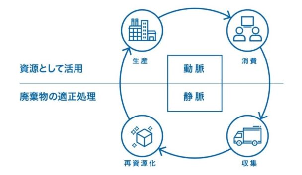 循環型経済のイメージ