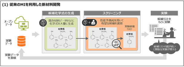 従来のＭＩを利用した新材料開発