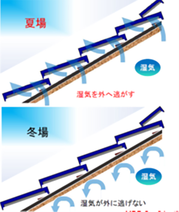 空間の湿度をコントロール