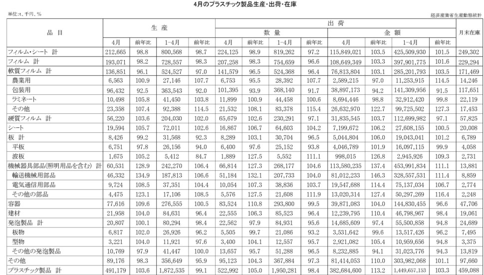 12-19-(年間使用)プラスチック製品統計　00-期間統計-縦27横4