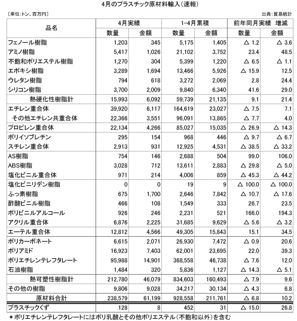 11-5-(年間使用)プラスチック原材料輸入（速報）