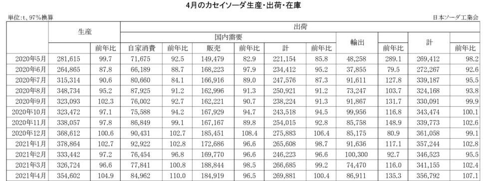 12-14-(年間使用)カセイソーダ生産・出荷・在庫実績