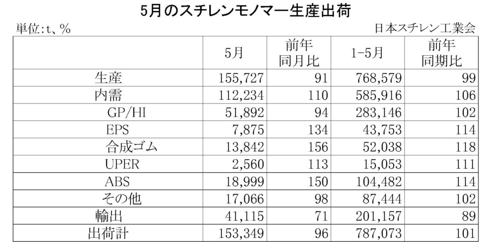 11-2-(年間使用)スチレンモノマー生産出荷　00-期間統計-縦14横4