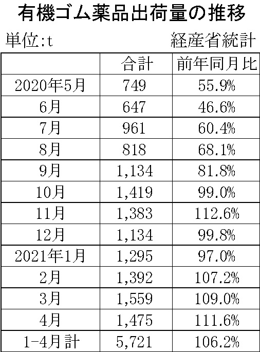 21年４月の有機ゴム薬品出荷　出荷量は11.6％増