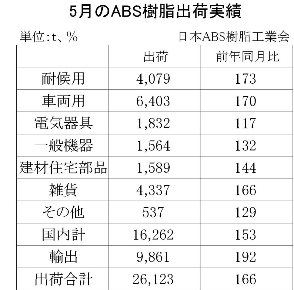 12-5-(年間使用)ABS樹脂出荷実績　00-期間統計-縦13横3