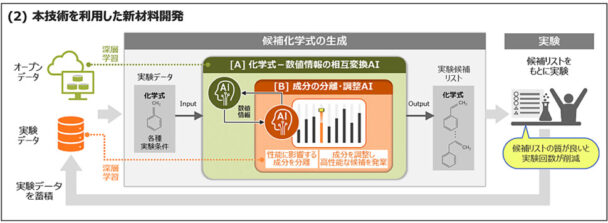 新技術を採用した新材料開発