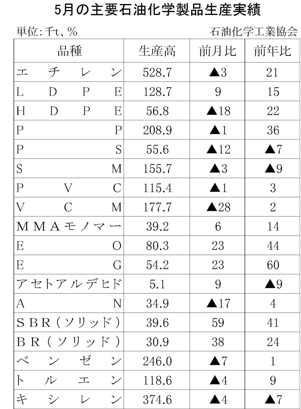 12-17-(年間使用)主要石油化学製品生産実績