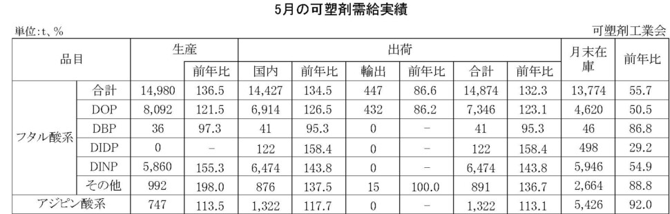 12-12-(年間使用)可塑剤需給実績表