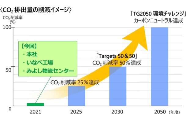 ＣＯ２排出量の削減イメージ