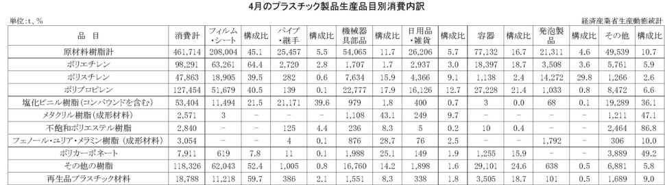 12-15-(年間使用)プラスチック製品生産品目別消費内訳