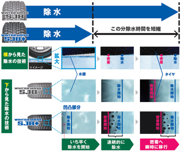 除水時間を短縮し、密着している時間の長さを増加