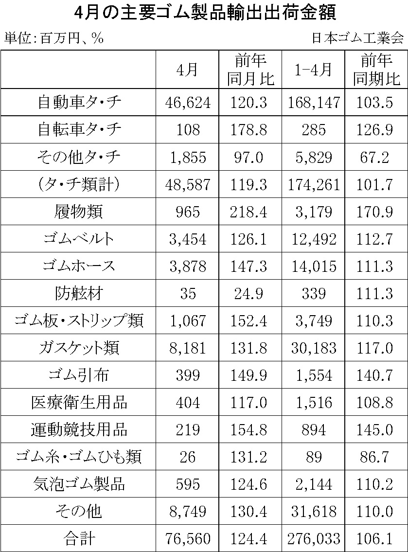 08-月別-ゴム製品輸出