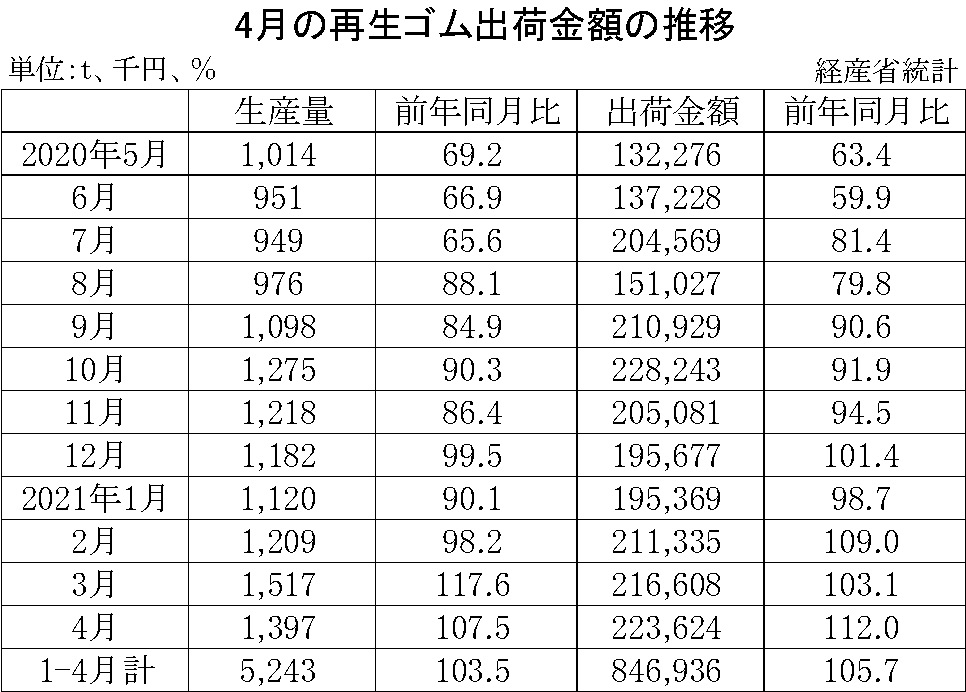 10-月別-再生ゴム