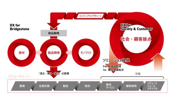 ブリヂストン流のＤＸ