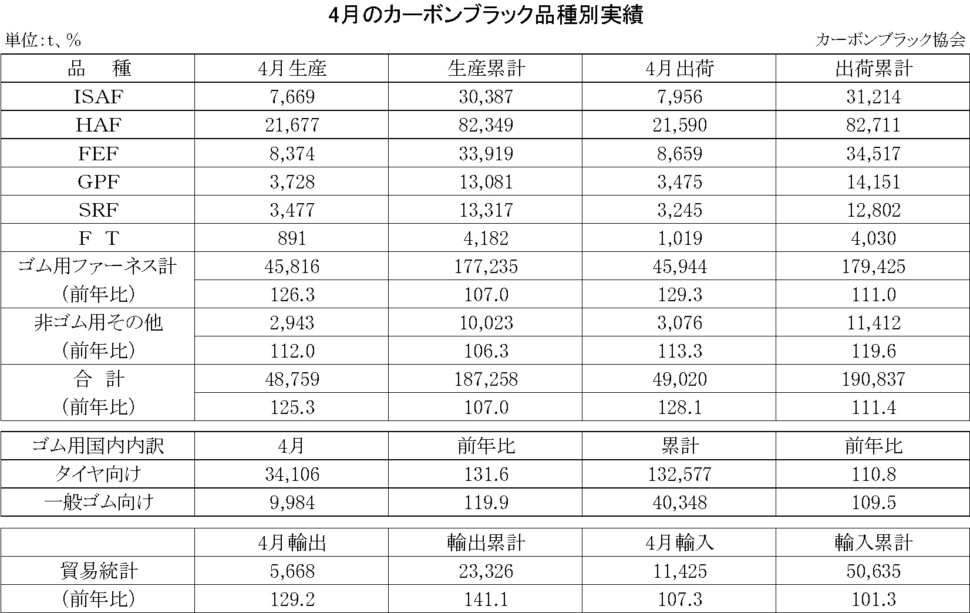 15-月別-カーボンブラック品種別実績・00-期間統計-縦23横3_30行