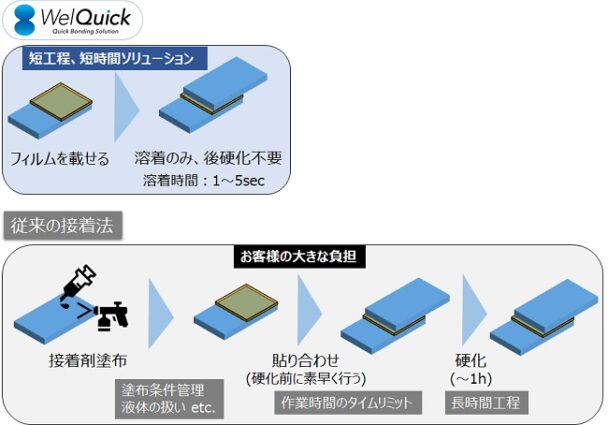 従来の接着法との工程比較