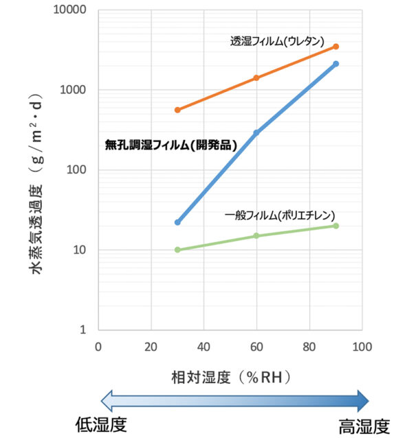 各フィルムの水蒸気透過度の比較