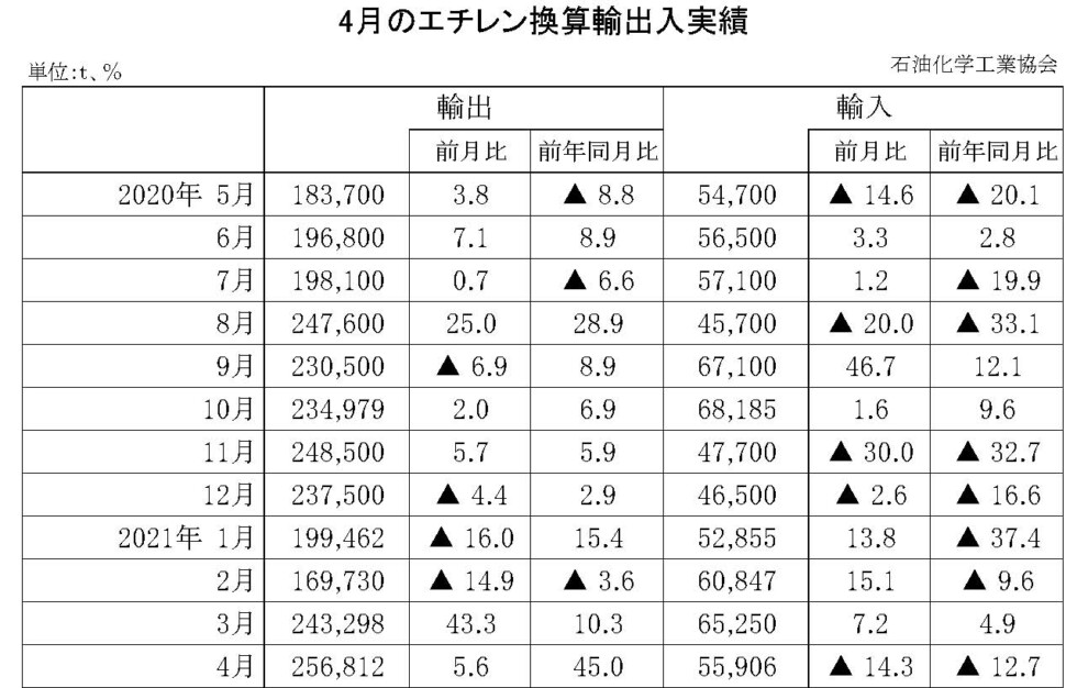 12-10-(年間使用)エチレン換算輸出入実績