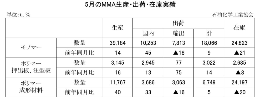 12-8-(年間使用)MMA生産・出荷・在庫実績　00-期間統計-縦10横7