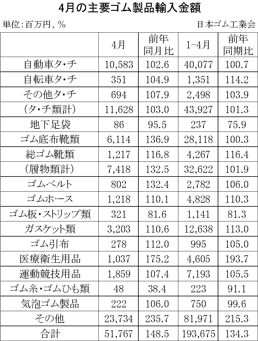 09-月別-ゴム製品輸入