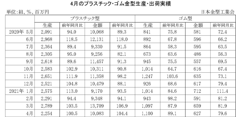 12-11-(年間使用)プラスチック・ゴム金型生産出荷金型実績