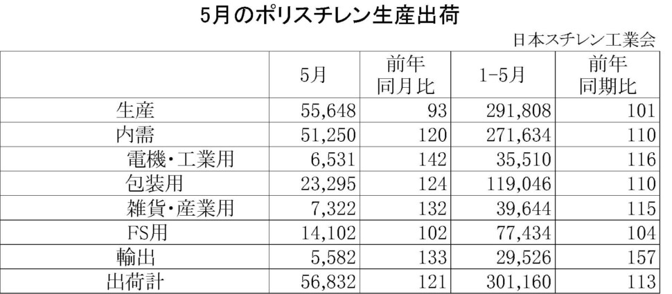 11-1-ポリスチレン生産出荷　00-期間統計-縦12横4