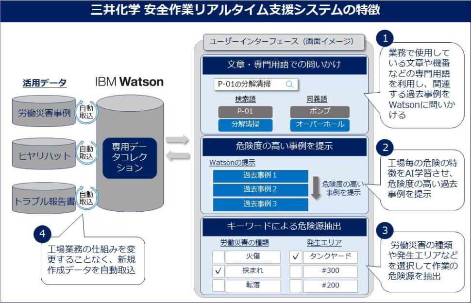 安全作業リアルタイム支援システムの特徴