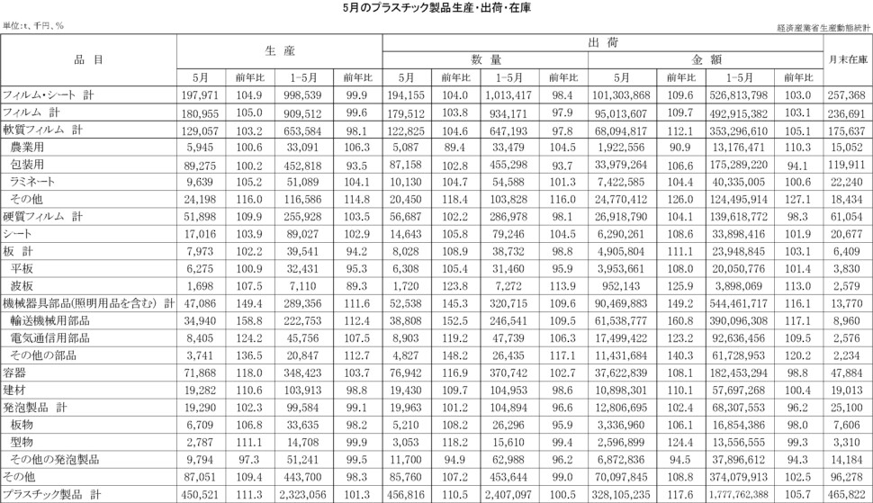 12-19-(年間使用)プラスチック製品統計　00-期間統計-縦27横4 経済産業省HP