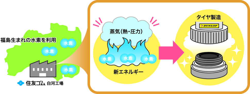 水素活用に向けた実証実験を開始