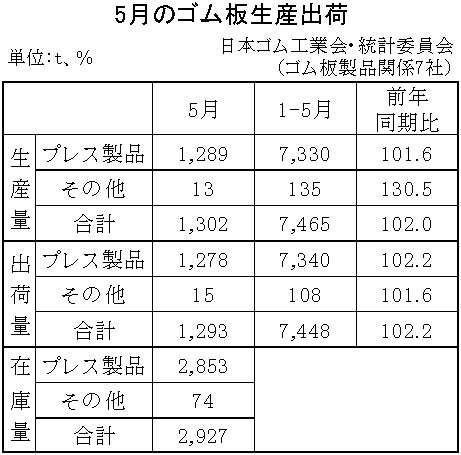 11-月別-ゴム板生産出荷・00-期間統計-縦9横3_13行　日本ゴム工業会HP