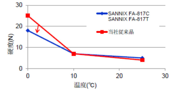 硬度の温度依存性