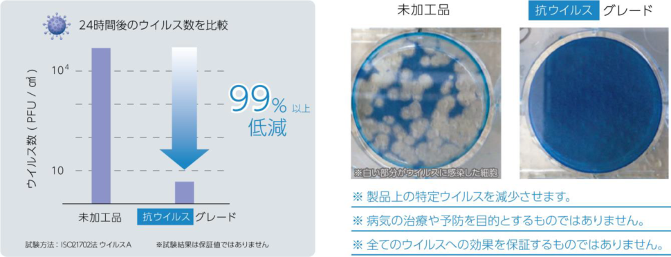 抗ウイルス性試験結果と試験の様子