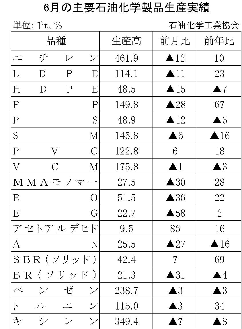 12-17-(年間使用)主要石油化学製品生産実績 石油化学工業協会HP