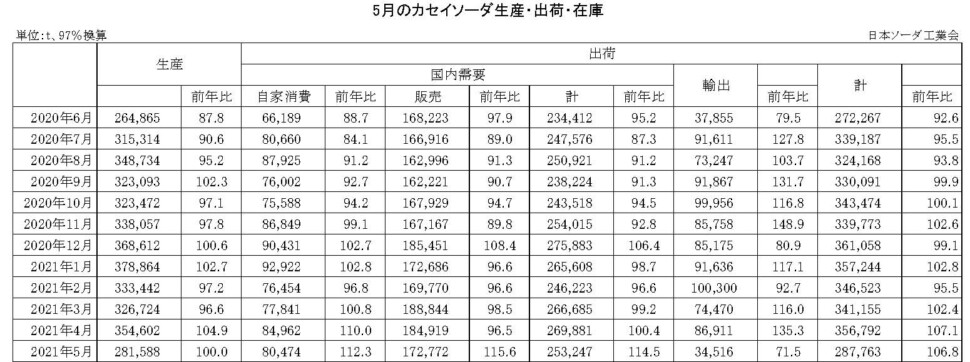 12-14-(年間使用)カセイソーダ生産・出荷・在庫実績