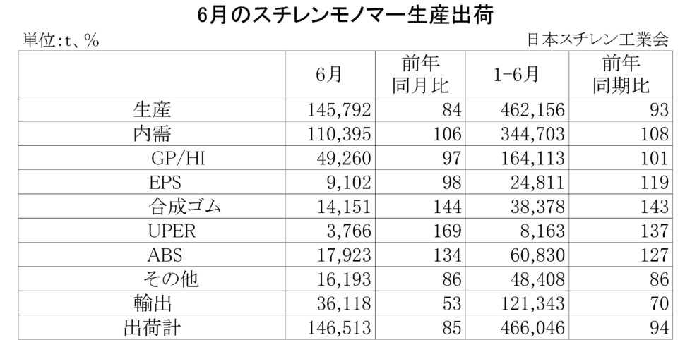 11-2-(年間使用)スチレンモノマー生産出荷　00-期間統計-縦14横4