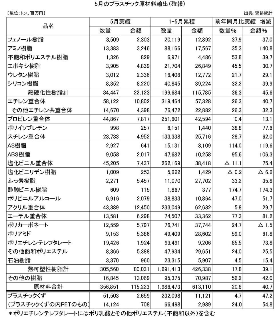 11-4-(年間使用)プラスチック原材料輸出（確報）プラ工業連盟メール