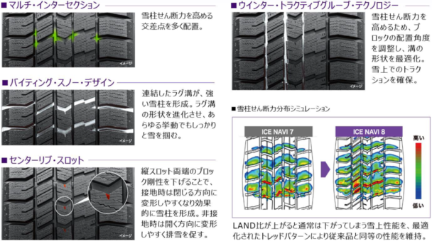 雪上性能は同等レベルをキープ