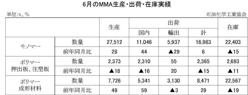 12-8-(年間使用)MMA生産・出荷・在庫実績　00-期間統計-縦10横7 石油化学工業協会HP