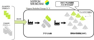 ＩＳＣＣ ＰＬＵＳ認証取得　日本触媒、バイオマスＳＡＰで